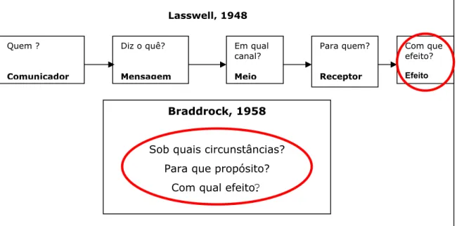 Figura 3.2: Elementos do processo de comunicação proposto por Lasswell (1948) e por  Braddrock  (1958), considerados no modelo de Tubbs 