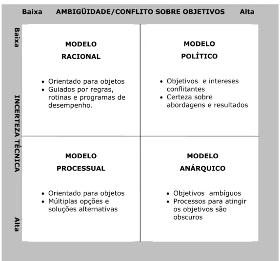 Figura 3.7: Quatro modelos de tomada de decisões. 