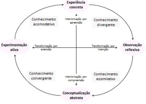Figura  1  ‐  Dimensões  estruturais  subjacentes  ao  processo  de  aprendizagem  experiencial  e  as  formas  de  conhecimento básico resultantes 
