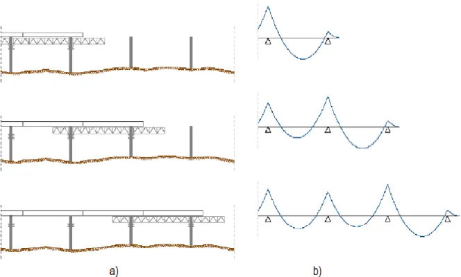 Figura 2. 12 - Evolução qualitativa do diagrama de momentos fletores, b), dependendo da posição da estrutura  metálica portante, a) [15]