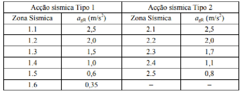 Figura 3. 4 - Zonamento sísmico na Colômbia e valores de referência de agr em função de g [8]