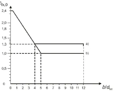 Figura 3. 12 - Coeficiente de força cfx,0 para tabuleiros de pontes durante a fase construtiva, a), e em serviço, b),  [11]