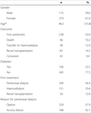 Figure 1 summarizes the cumulative incidence estimates for all possible outcomes taking competing risks into