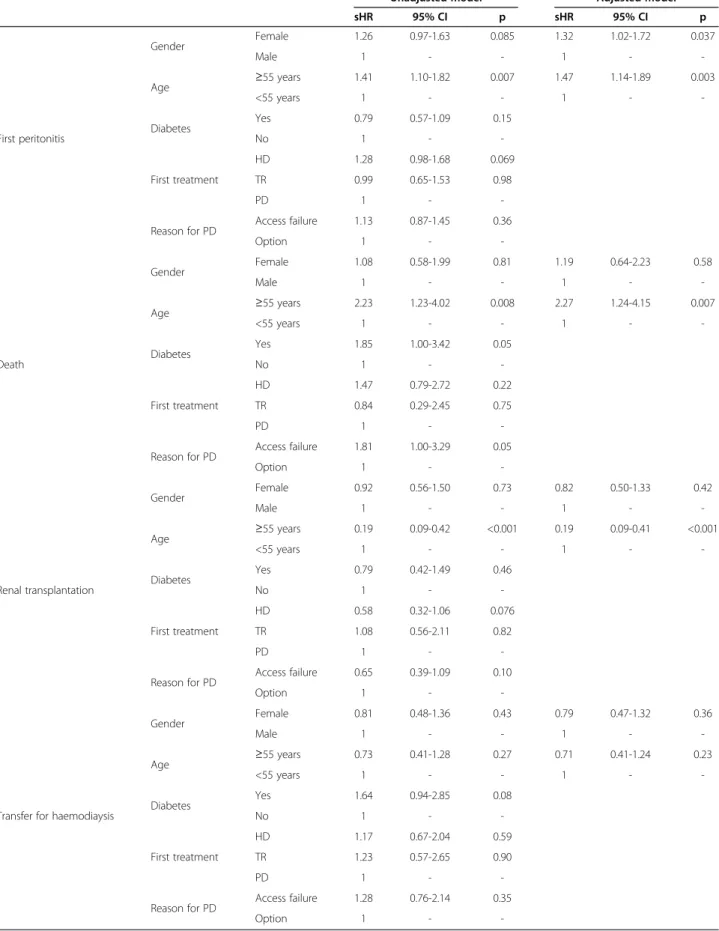 Table 3 Fine and Gray model (hazard of the subdistribution model) for all possible events