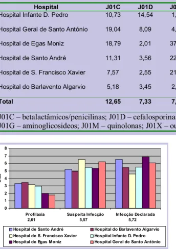 Fig. 3 - Número Médio de Dias de Antibioterapia por Indicação e por Hospital
