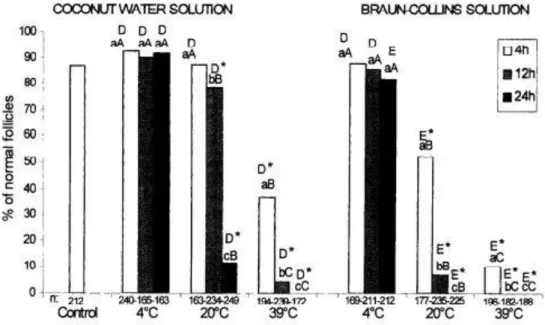Figure  3.  Effect  of  temperature  and  storage  time  on  the  percentage  of  normal  follicles  preserved  in  coconut  water  or  Braun-Collins  solution