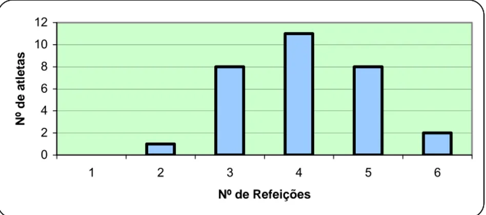 Figura 2: Representação gráfica da frequência de refeições diárias 