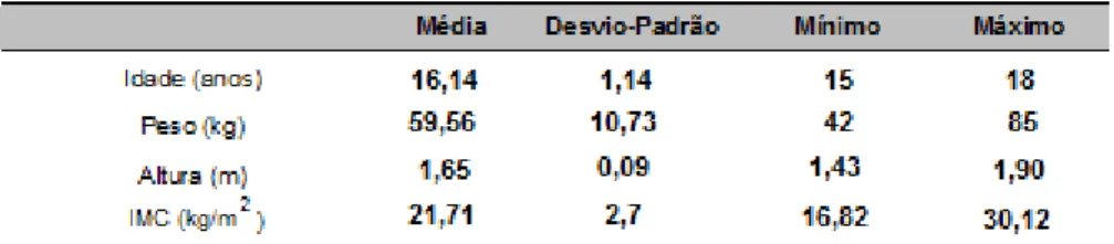 Figura 1 – Representação gráfica da distribuição percentual de IMC, da amostra. 