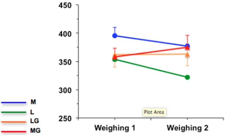 FIGURE 5 – Progression of body weight in the four study groups.