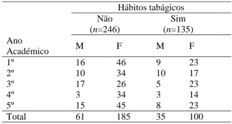 Tabela  I  –  Distribuição  da  amostra  por  hábitos  tabágicos  de acordo com o ano académico e o sexo