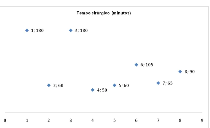 Fig.  2:  Gráfico  com  os  tempos  cirurgicos,  ordem  cronológica.