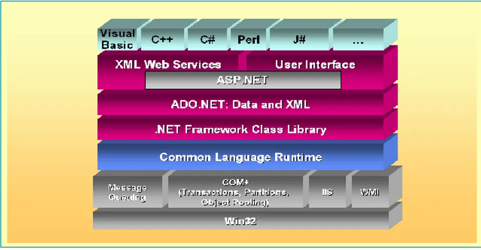 Figura 4: Diagrama da plataforma .NET 