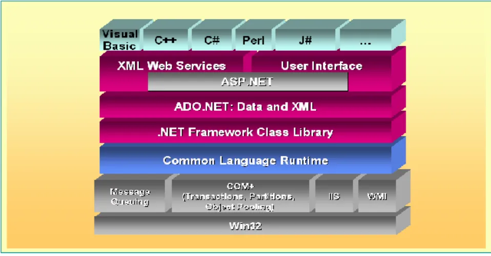 Figura 4: Diagrama da plataforma .NET 