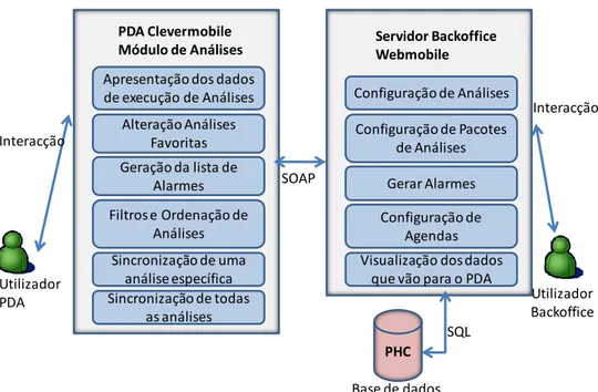 Figura 6: Diagrama de aplicações do PDA e Backoffice 