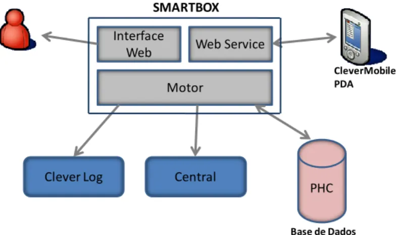Figura 7: Servidor Smartbox 