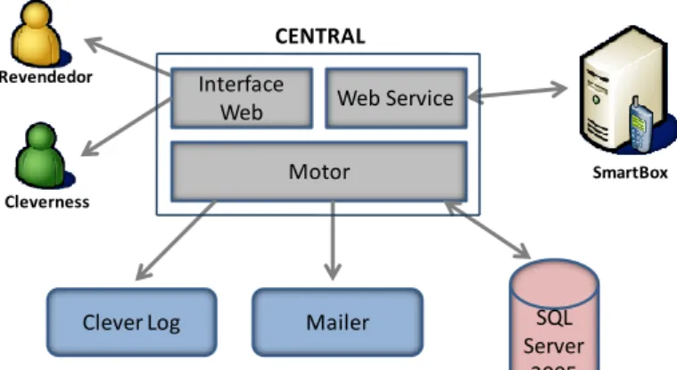 Figura 9 : Central 