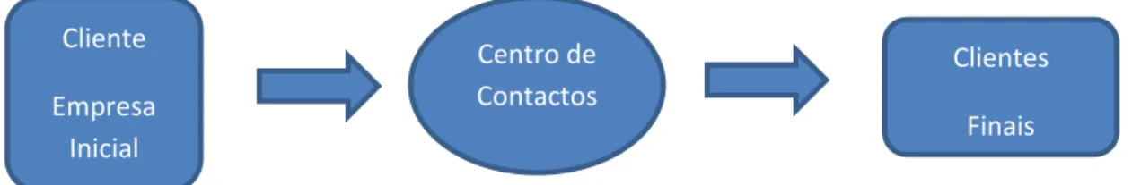 Figura 1 - Relação entre clientes e centro de contactos 