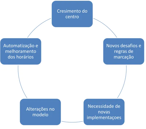 Figura 8 - Relação entre alterações no modelo e o crescimento do centro de contactos 