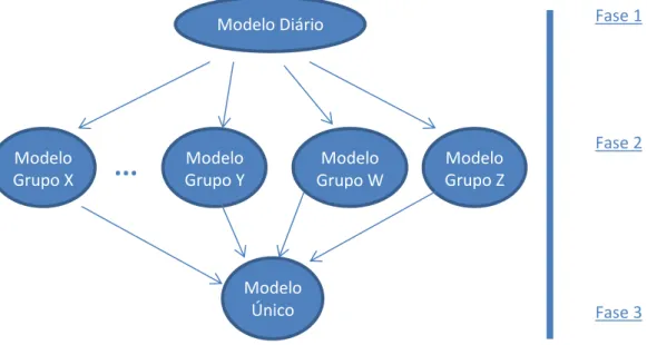 Figura 9 - Evolução do Modelo de Geração