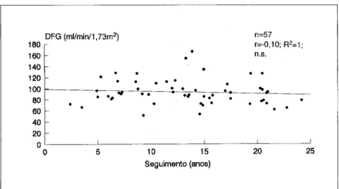 Fig. 13 - Correlação entre a duração do seguimento e o DFG nos doentes com  NR moderada (graus 3 e 4)