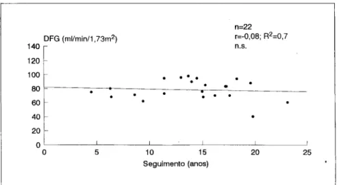 Fig. 14 - Correlação en ire a duração do seguimento e o DFG nos doentes com  NR grave (graus 5 e 6)