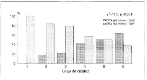 Fig. 18 - Distribuição dos doentes com função renal normal (DFG&gt;82 ml/ 