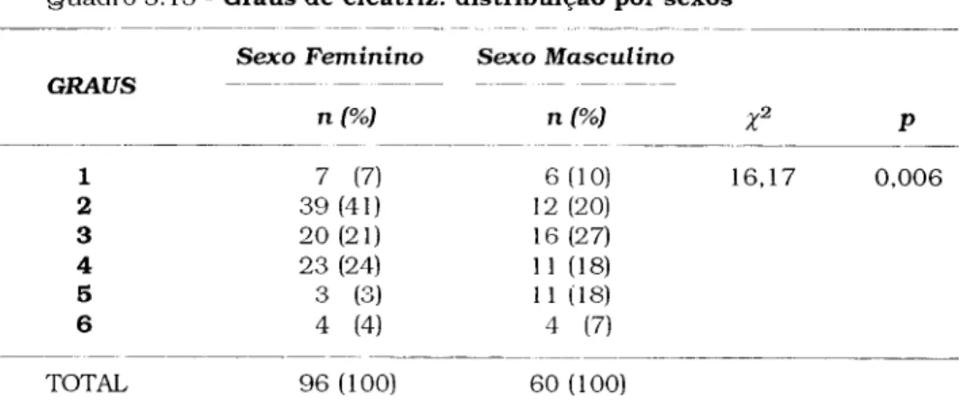 Fig. 3 - Distribuição dos graus de NR por sexos. Classificação em ligeiro,  moderado e grave (n=156)
