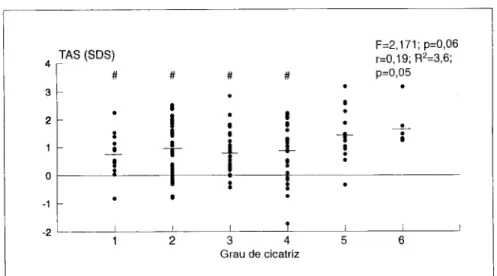 Fig. 7- TAS: SDS (médios) por grau de cicatriz (n=131).A recta representa a  média-padrão  (267 K (# p&lt;0,05 vs 5 e 6)