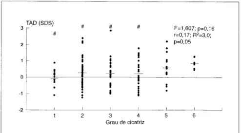 Fig. 8 - TAD: SDS (médios) por grau de cicatriz (n=l31). A recta representa  a média-padrão  (267í  (# p&lt;0,05 vs 5 e 6)