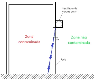 Figura 1 – Uso de cortina de ar com o objetivo de evitar a fuga de contaminantes do  compartimento contaminado para o exterior