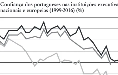 Figura 2.4 – Confiança dos portugueses nas instituições executivas                      nacionais e europeias (1999-2016) (%)908070605040302010019861987198819891990199119921993199419951996199719981999200020012002200320042005 2006 2007 2008 2009 2010 2011 2