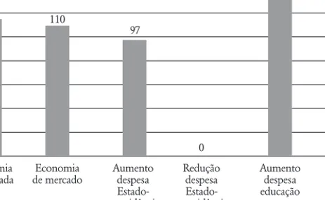 Figura 2.5 – Programa eleitoral, PSD 2002 (número de quasi-sentences                    com determinada posição política)