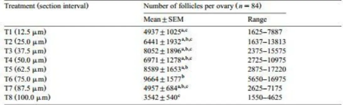 Table 1 Number of isolated ovarian preantral follicles (mean ±SEM) at eight different sections  interval 