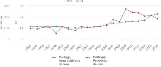 Figura  1  -  Evolução  da  produção  (ton)  e  da  área  cultivada  (ha)  de  kiwi  em  Portugal  entre  1994  e  2014  (FAOSTAT, 2017) 