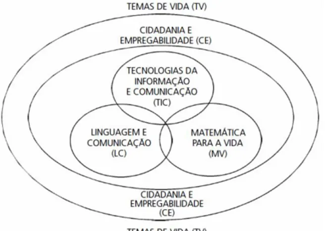 Figura 1 – Matriz de Competências-Chave dos Cursos EFA (Nível Básico) 