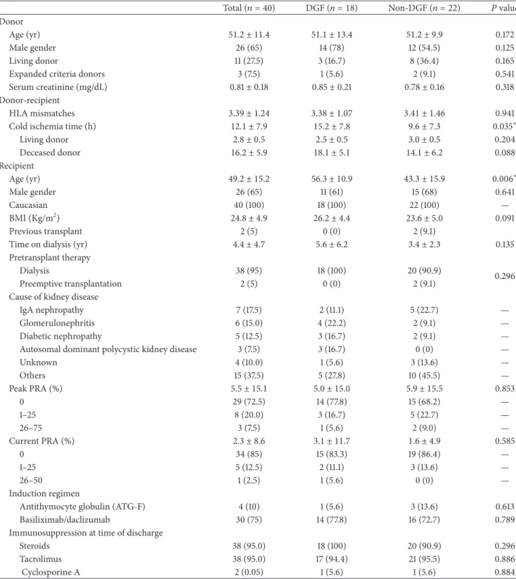 Table 1: Summary of baseline and clinical characteristics in kidney transplant donors and recipients (total sample and categorized by delayed or prompt graft function).