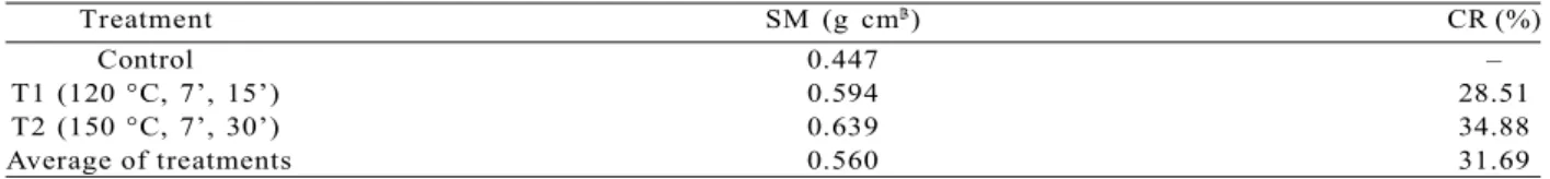 Table  2  shows  the  specific  mass  (SM)  and compression ratio of plywood. Specific mass varied significantly, with averages of 0.447 and 0.560 g cm ”3 for untreated and treated panels, respectively