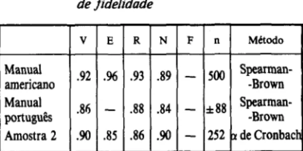 Tabela  1  -  Coeficientes de consistência  interna  para 4 dos cinco  testes do PMA 