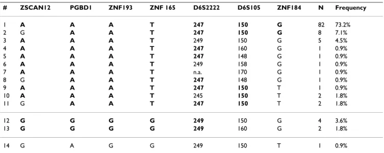 Table 1: Inferred haplotypes present in a sample of 56 Portuguese HH patients