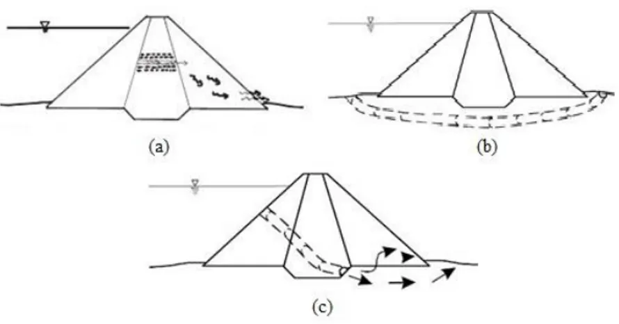 Figura 1 – Configurações genéricas de erosão interna (adaptado de Foster e Fell, 1999): (a) através do aterro; (b)  através da fundação; (c) do aterros através da fundação