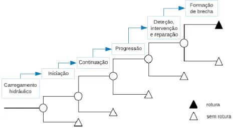 Figura 3 - Árvore de eventos: processo de erosão interna numa barragem de aterro (adaptado de Santos et al., 2016)
