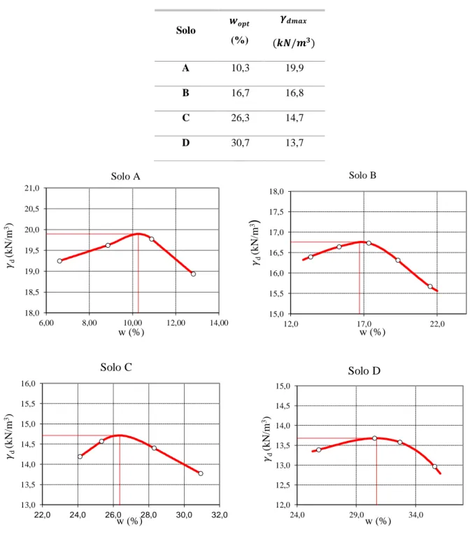 Tabela 6.4 - Teor em água ótimo e peso volúmico máximo seco associado a cada amostra. 