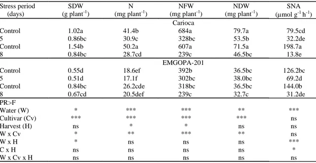 Table 1. Shoot dry weight (SDW), total N on shoot (N), nodule fresh weight (NFW), nodule dry weight (NDW) and specific nitrogenase activity (SNA) of two common  bean cultivars under two water stress periods (1) .