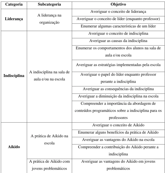 Tabela 1 – Categorização das entrevistas 