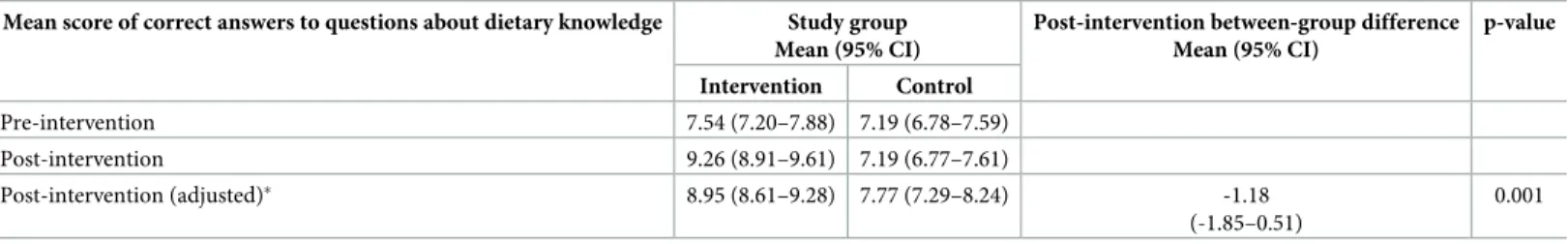 Table 2. Mean score of correct answers to questions about dietary knowledge before and after the intervention
