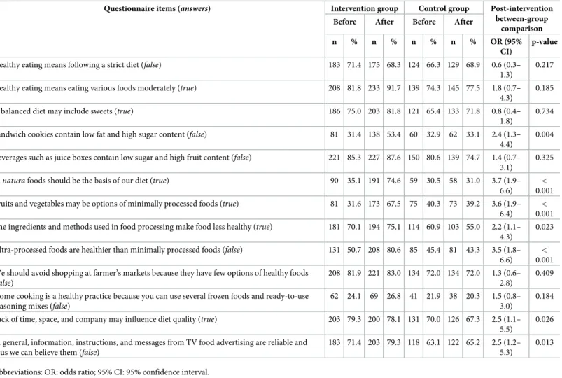Table 3. Distribution of correct answers in the questionnaire about knowledge of healthy eating before and after the intervention, with odds ratio of answering the items correctly after the proposed intervention