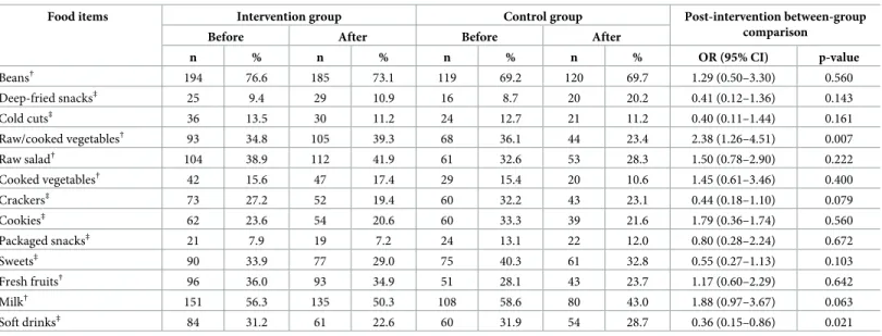 Table 4. Regular dietary consumption of food items � before and after the intervention, with odds ratio of changing behavior after the proposed intervention