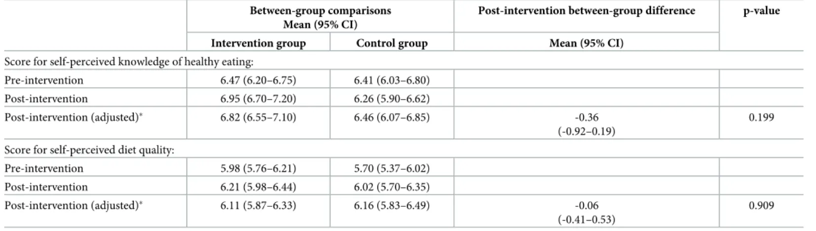 Table 6. Scores for self-perceived knowledge of healthy eating and diet quality before and after the intervention