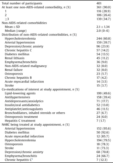 Table 5 shows the associations between the use of health resources and the number of NARC
