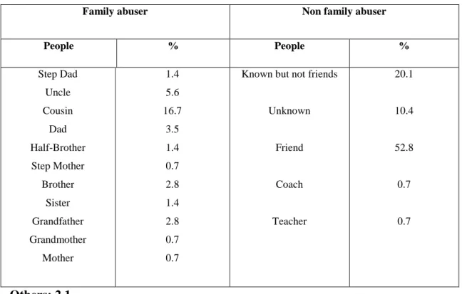 Table 1: Relationship victim-perpetrator 